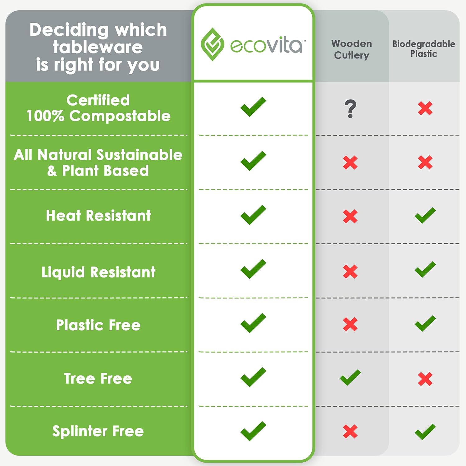 Ecovita 100% Compostable Spoons - 500 Large Disposable Utensils (6.5 in.) Bulk Size Eco Friendly Durable and Heat Resistant Alternative to Plastic Spoons with Convenient Tray - Image 7