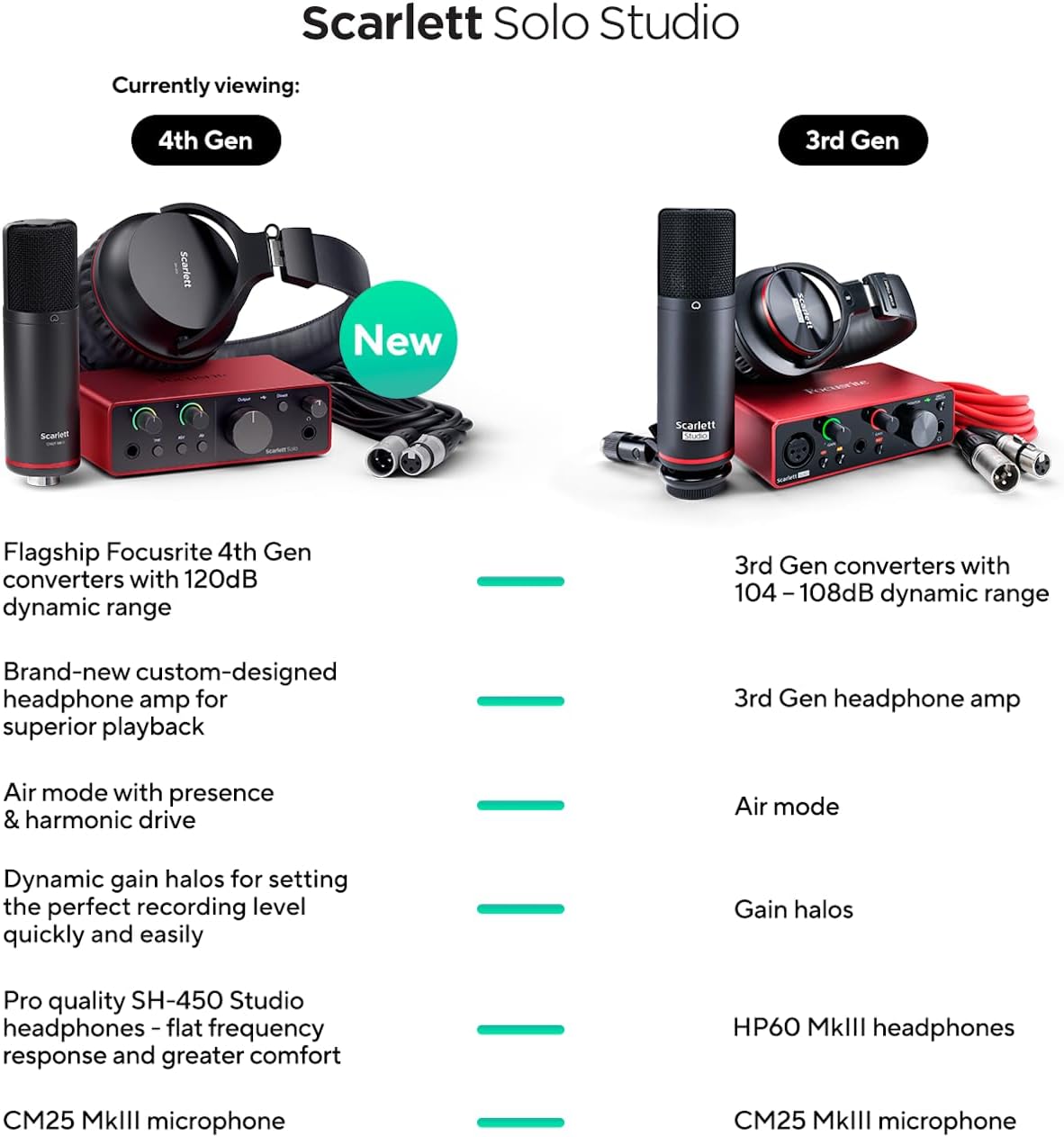 Focusrite Scarlett Solo Studio 4th Gen USB Audio Interface Bundle for the Songwriter, Guitarist or Vocalist with Condenser Microphone and Headphones for Recording, Songwriting, and Podcasting - Image 4