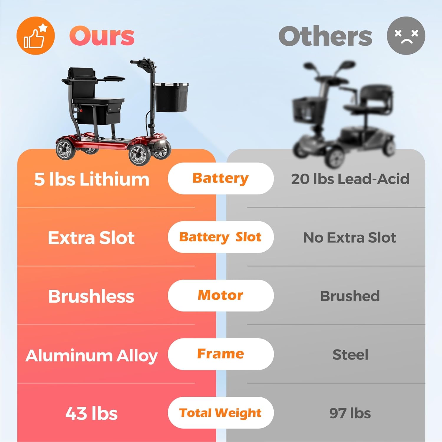 Lightweight Mobility Scooter for Seniors & Adults - Cruise & Airport Approved, 43lb Foldable Portable Motorized Scooters with Removable Lithium Battery for 12.4 Miles Travel, 300lb Capacity, Red - Image 5